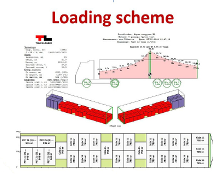 Truck loading and weighing process - TruckLoader