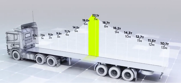 truck axle load
